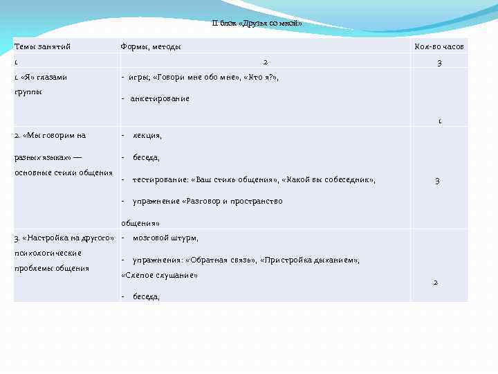  II блок «Друзья со мной» Темы занятий Формы, методы 1 1. «Я» глазами