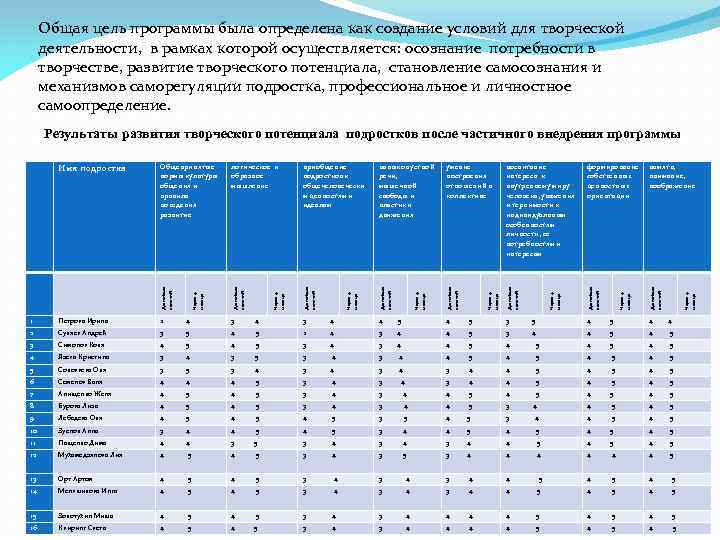 Общая цель программы была определена как создание условий для творческой деятельности, в рамках которой