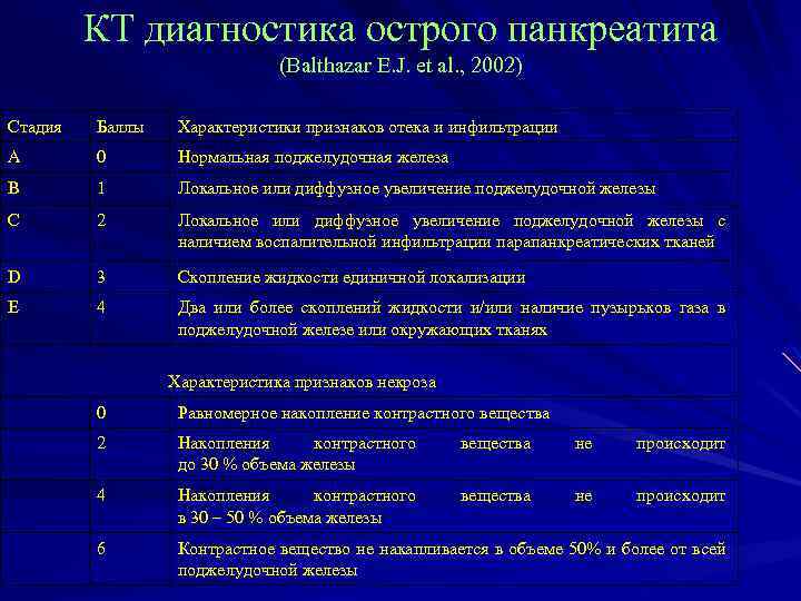 КТ диагностика острого панкреатита (Balthazar E. J. et al. , 2002) Стадия Баллы Характеристики