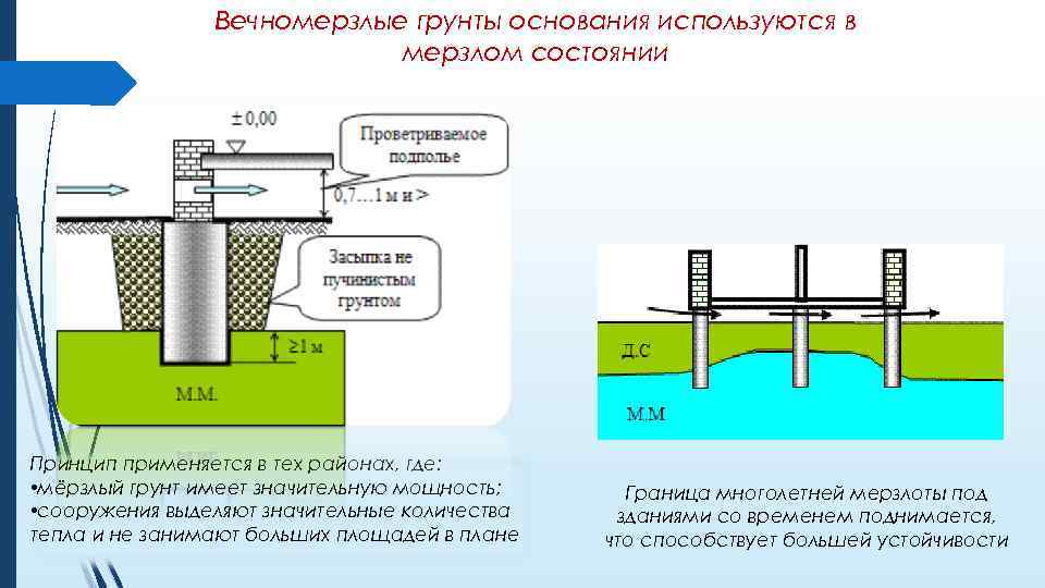 Основание сооружения это. Сохранение грунтов основания в вечномерзлом состоянии. Фундаменты на вечномерзлых грунтах. Фундамент на мерзлом грунте. Проектирование фундаментов на мерзлых грунтах.