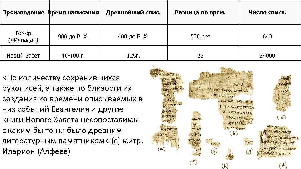 Произведение Время написания Древнейший спис. Разница во врем. Число списк. Гомер ( «Илиада» )