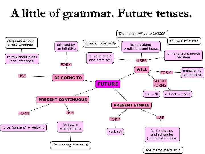 A little of grammar. Future tenses. • Future tenses 