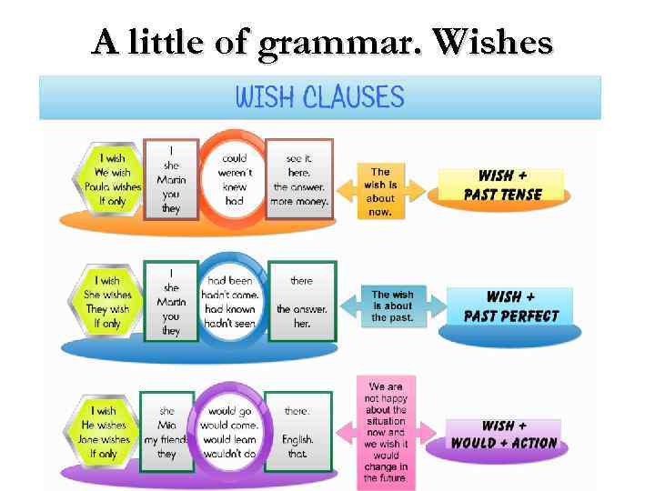 A little of grammar. Wishes • I wish… 