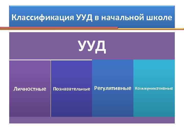 Классификация УУД в начальной школе УУД Личностные Познавательные Регулятивные Коммуникативные 