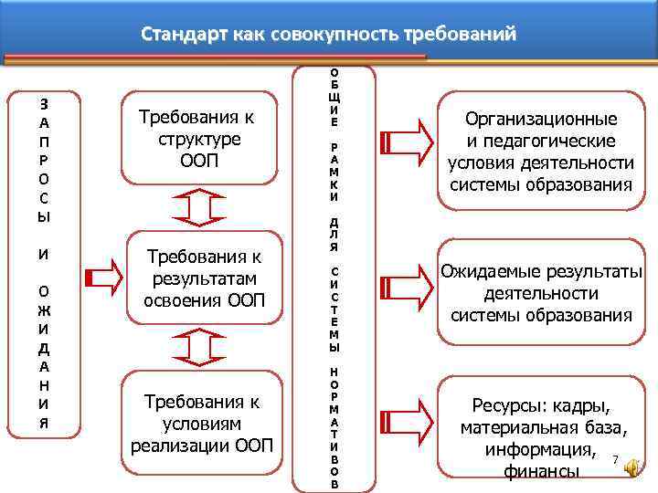 Стандарт как совокупность требований З А П Р О С Ы И О Ж