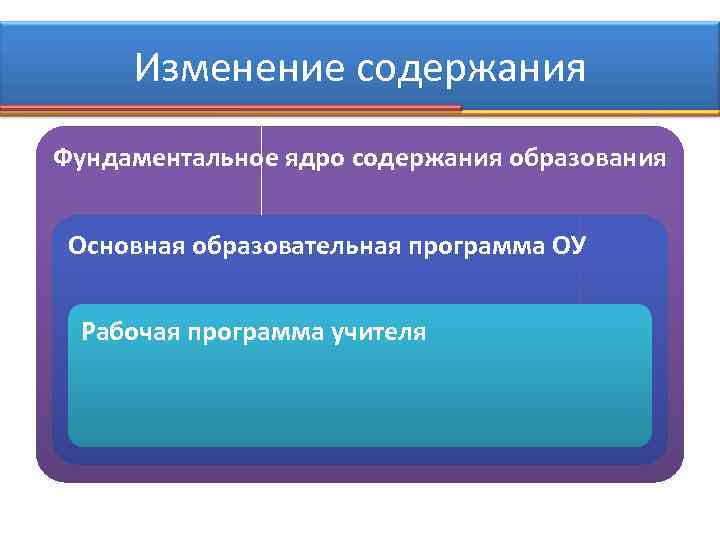 Изменение содержания Фундаментальное ядро содержания образования Основная образовательная программа ОУ Рабочая программа учителя 