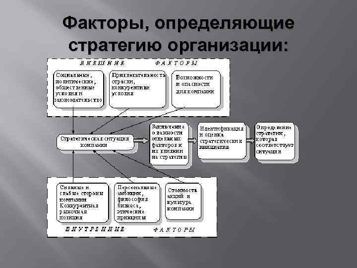 Факторы, определяющие стратегию организации: 