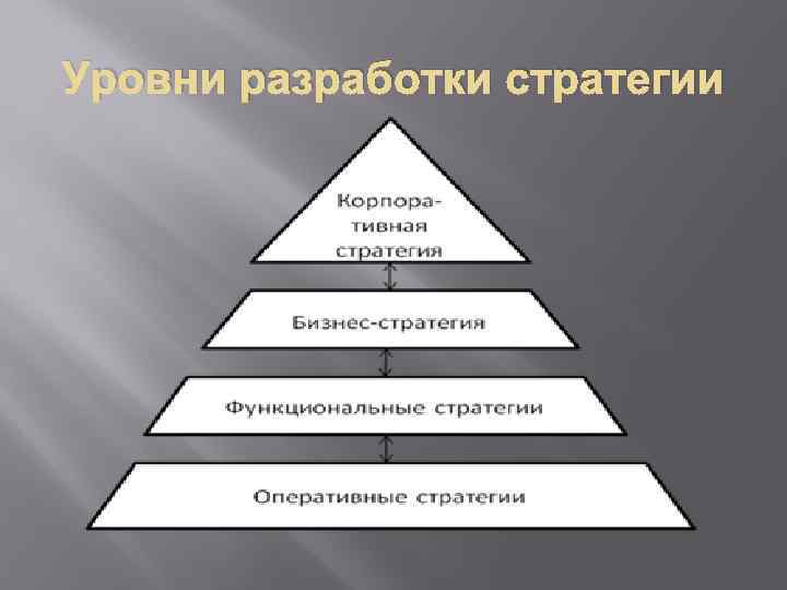 Уровни разработки стратегии 