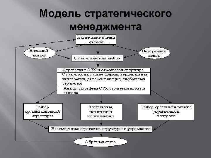 Модель стратегического менеджмента 