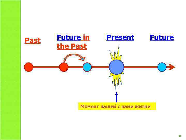 Past Future in the Past Present Future Момент нашей с вами жизни 11 