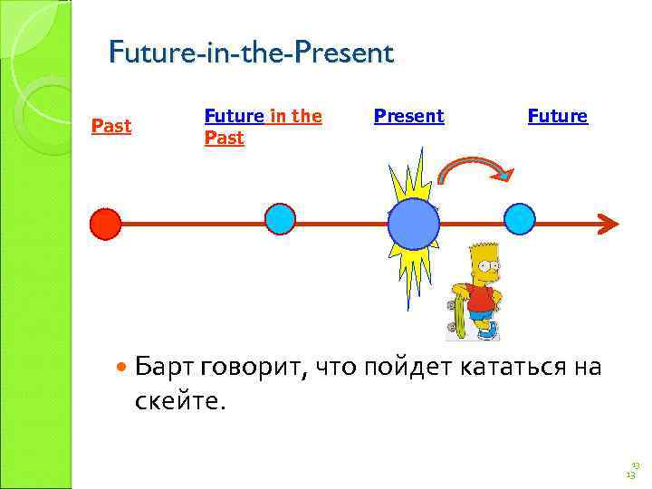 Future-in-the-Present Past Future in the Past Present Future Барт говорит, что пойдет кататься на