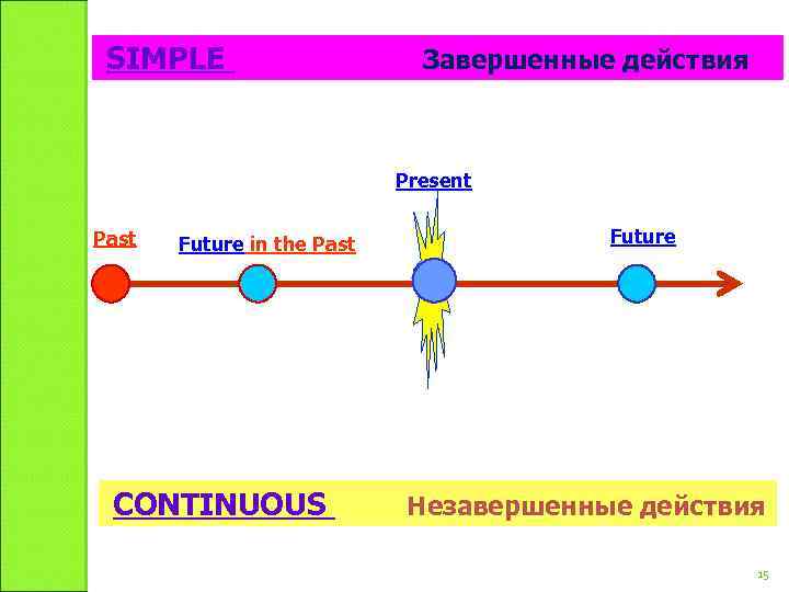 SIMPLE Завершенные действия Present Past Future in the Past CONTINUOUS Future Незавершенные действия
