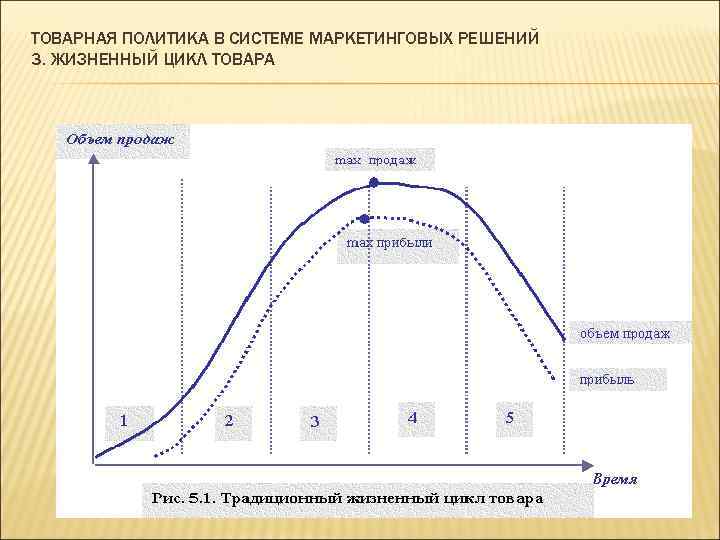 ТОВАРНАЯ ПОЛИТИКА В СИСТЕМЕ МАРКЕТИНГОВЫХ РЕШЕНИЙ 3. ЖИЗНЕННЫЙ ЦИКЛ ТОВАРА 