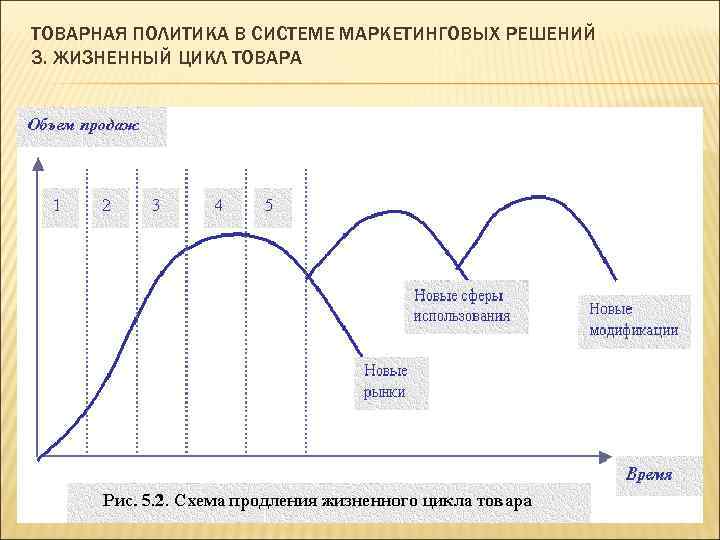 ТОВАРНАЯ ПОЛИТИКА В СИСТЕМЕ МАРКЕТИНГОВЫХ РЕШЕНИЙ 3. ЖИЗНЕННЫЙ ЦИКЛ ТОВАРА 