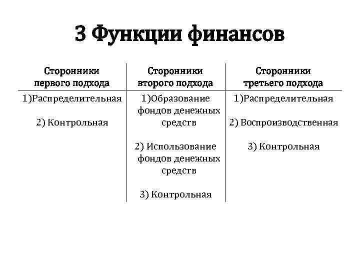 3 Функции финансов Сторонники первого подхода 1)Распределительная 2) Контрольная Сторонники второго подхода Сторонники третьего