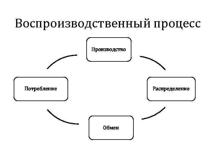 Воспроизводственный процесс Производство Распределение Потребление Обмен 