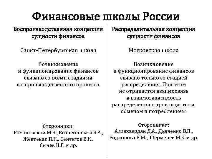 Финансовые школы России Воспроизводственная концепция сущности финансов Распределительная концепция сущности финансов Санкт-Петербургская школа Московская