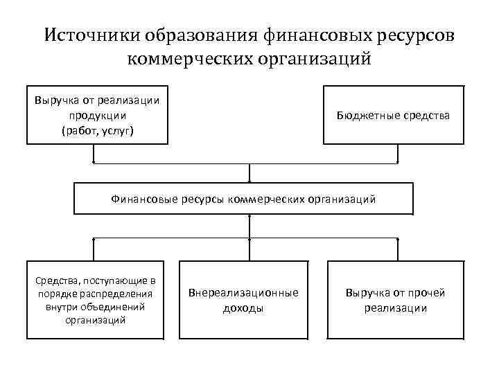 Источники образования финансовых ресурсов коммерческих организаций Выручка от реализации продукции (работ, услуг) Бюджетные средства