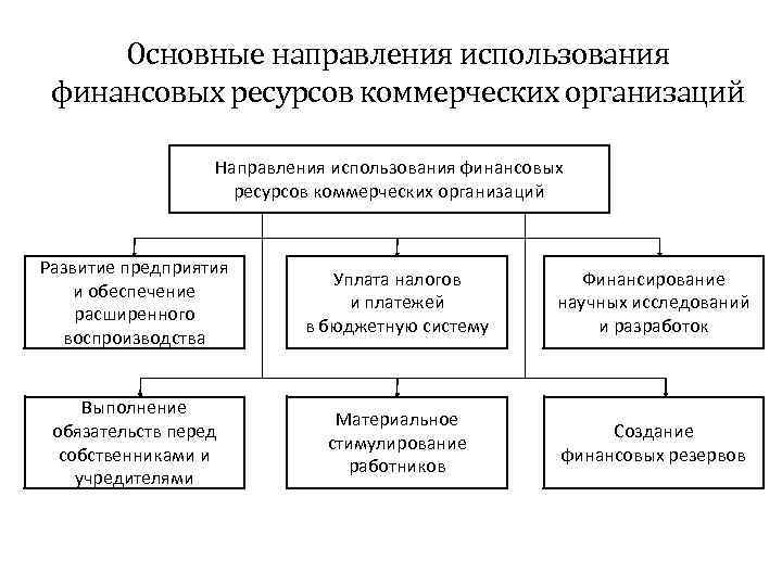 Основные направления использования финансовых ресурсов коммерческих организаций Направления использования финансовых ресурсов коммерческих организаций Развитие