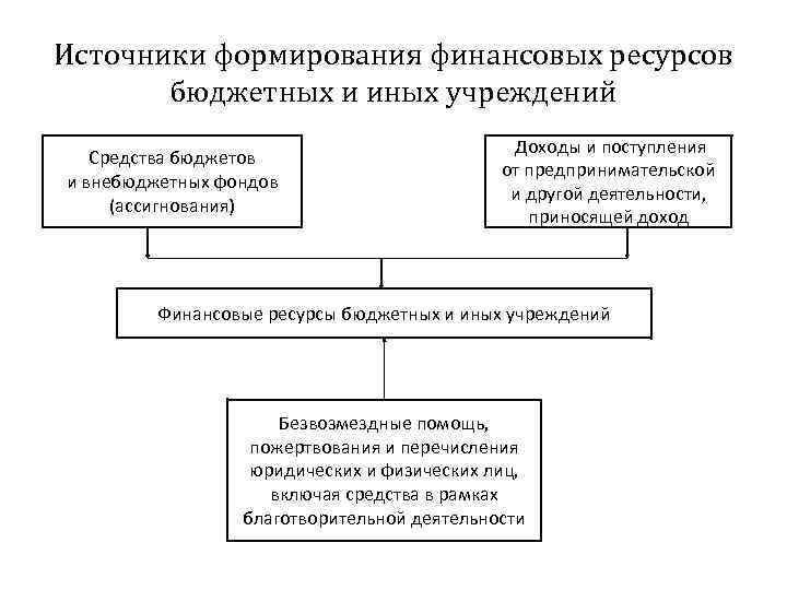 Внебюджетные средства бюджетных учреждений