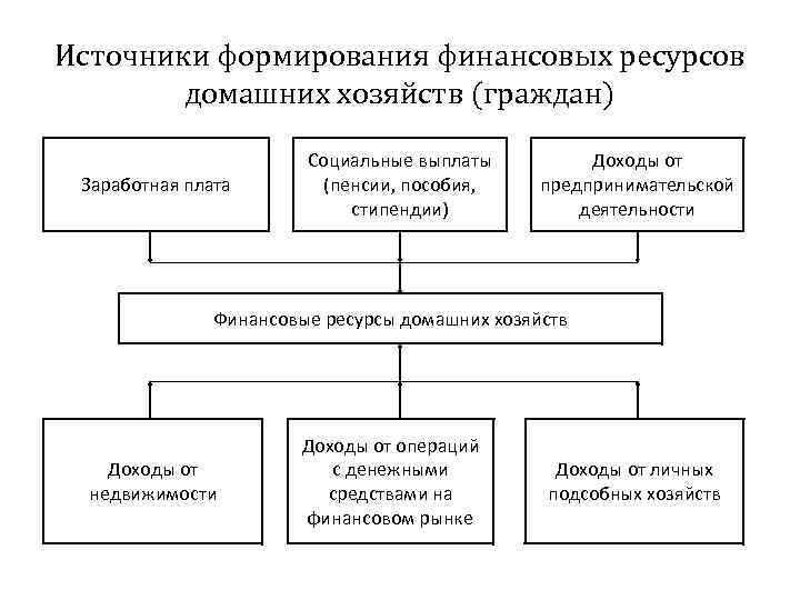 Источники формирования финансовых ресурсов домашних хозяйств (граждан) Заработная плата Социальные выплаты (пенсии, пособия, стипендии)