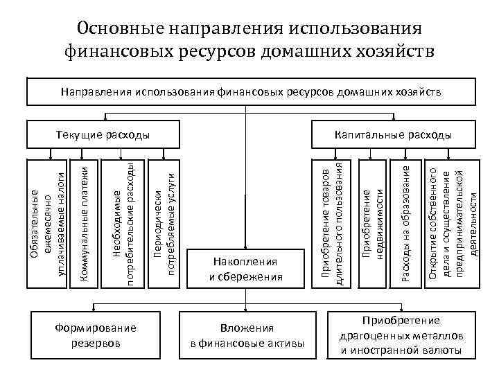 Основные направления использования финансовых ресурсов домашних хозяйств Направления использования финансовых ресурсов домашних хозяйств Формирование