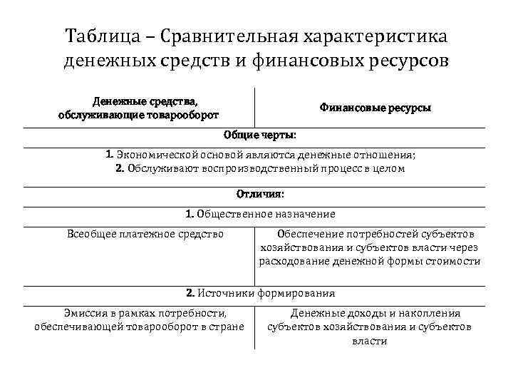 Таблица – Сравнительная характеристика денежных средств и финансовых ресурсов Денежные средства, обслуживающие товарооборот Финансовые