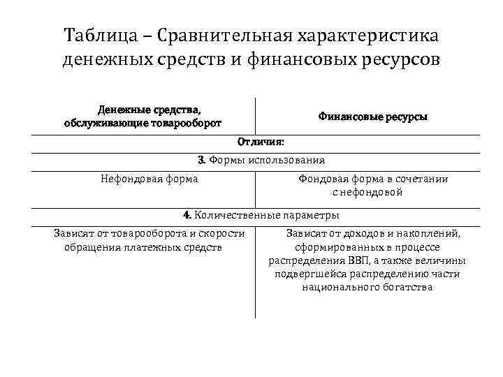 Фондовая форма. Сравнительная характеристика денег и финансов. Фондовая и нефондовая форма ресурсов. Характерными чертами нефондовой формы финансовых ресурсов. Нефондовая форма это.