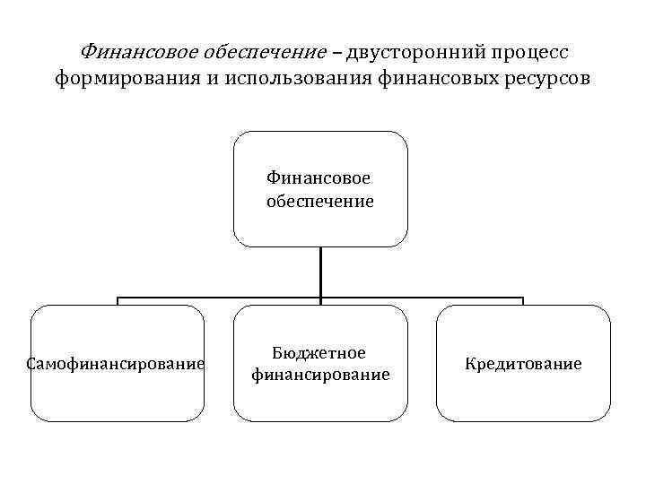 Финансовое обеспечение – двусторонний процесс формирования и использования финансовых ресурсов Финансовое обеспечение Самофинансирование Бюджетное