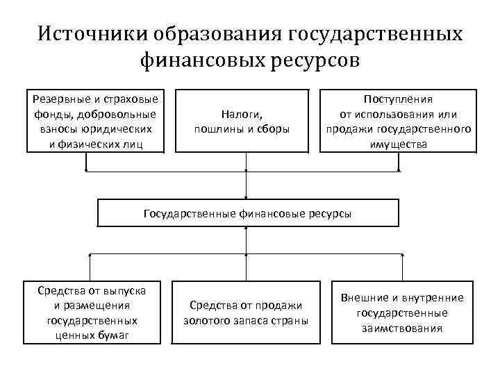 Источники образования государственных финансовых ресурсов Резервные и страховые фонды, добровольные взносы юридических и физических