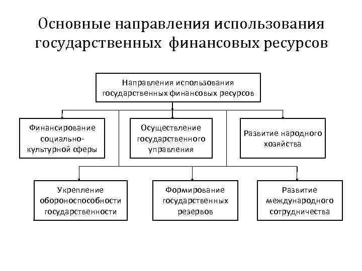 Классификация финансовых ресурсов организации