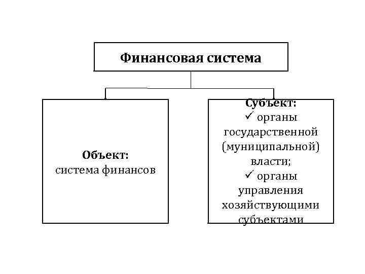 Финансовая система Объект: система финансов Субъект: ü органы государственной (муниципальной) власти; ü органы управления