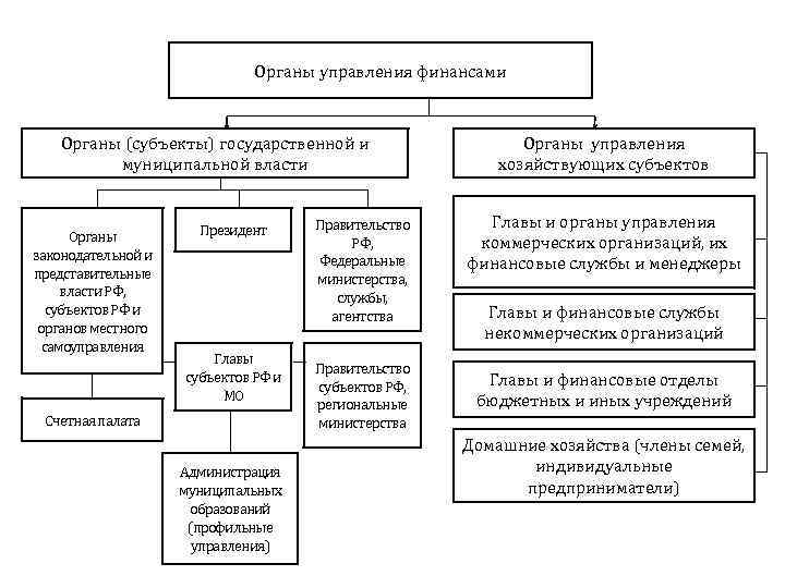 Органы финансов