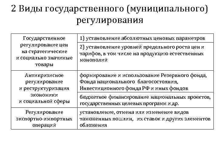 2 Виды государственного (муниципального) регулирования Государственное регулирование цен на стратегические и социально значимые товары