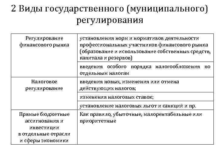 2 Виды государственного (муниципального) регулирования Регулирование финансового рынка установления норм и нормативов деятельности профессиональных