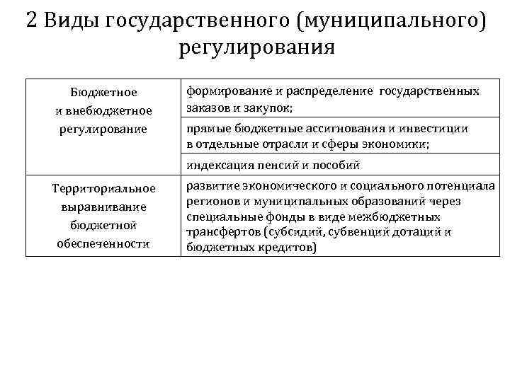 2 Виды государственного (муниципального) регулирования Бюджетное и внебюджетное регулирование формирование и распределение государственных заказов