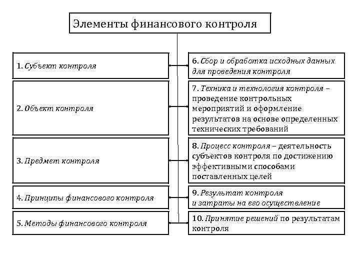 Элементы финансового контроля 1. Субъект контроля 6. Сбор и обработка исходных данных для проведения