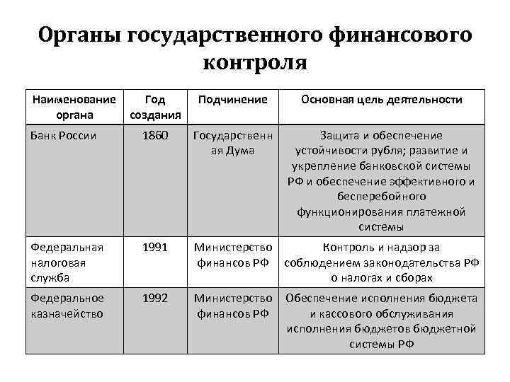 Внутренние стандарты муниципального финансового контроля. Государственный и муниципальный финансовый контроль. Функции финансового контроля. Органы государственного финансового контроля таблица. Формы финансового контроля кратко.