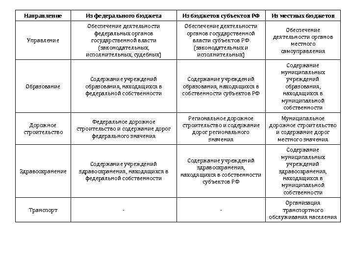 Направление Из федерального бюджета Из бюджетов субъектов РФ Из местных бюджетов Управление Обеспечение деятельности