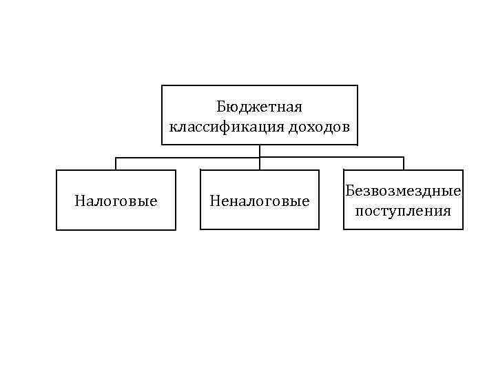 Классификация доходов бюджета