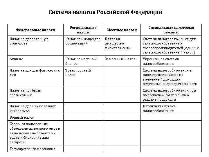 Система налогов Российской Федерации Федеральные налоги Региональные налоги Местные налоги Специальные налоговые режимы Налог