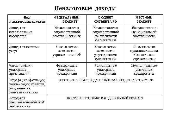 Неналоговые доходы Вид неналоговых доходов ФЕДЕРАЛЬНЫЙ БЮДЖЕТ СУБЪЕКТА РФ МЕСТНЫЙ БЮДЖЕТ Доходы от использования