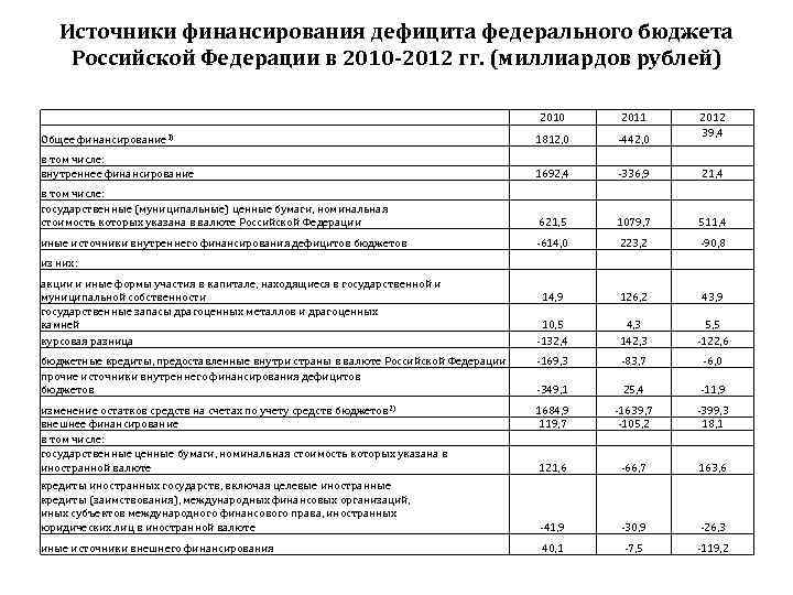 Источники финансирования дефицита федерального бюджета Российской Федерации в 2010 -2012 гг. (миллиардов рублей) 2010