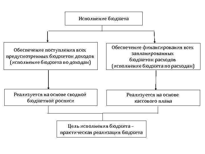 Исполнение бюджета Обеспечение поступления всех предусмотренных бюджетом доходов (исполнение бюджета по доходам) Обеспечение финансирования