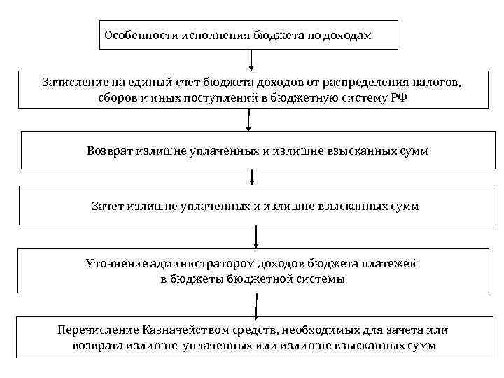 Особенности исполнения бюджета по доходам Зачисление на единый счет бюджета доходов от распределения налогов,