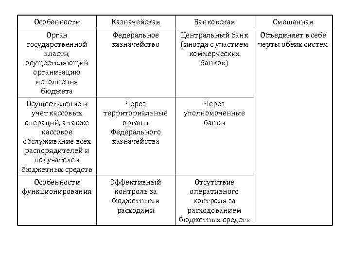 Особенности Казначейская Банковская Смешанная Орган государственной власти, осуществляющий организацию исполнения бюджета Федеральное казначейство Центральный