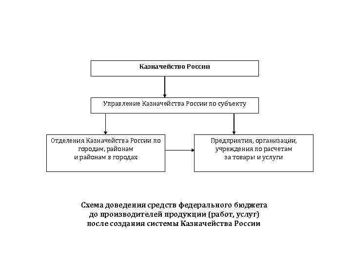 Казначейство России Управление Казначейства России по субъекту Отделения Казначейства России по городам, районам и