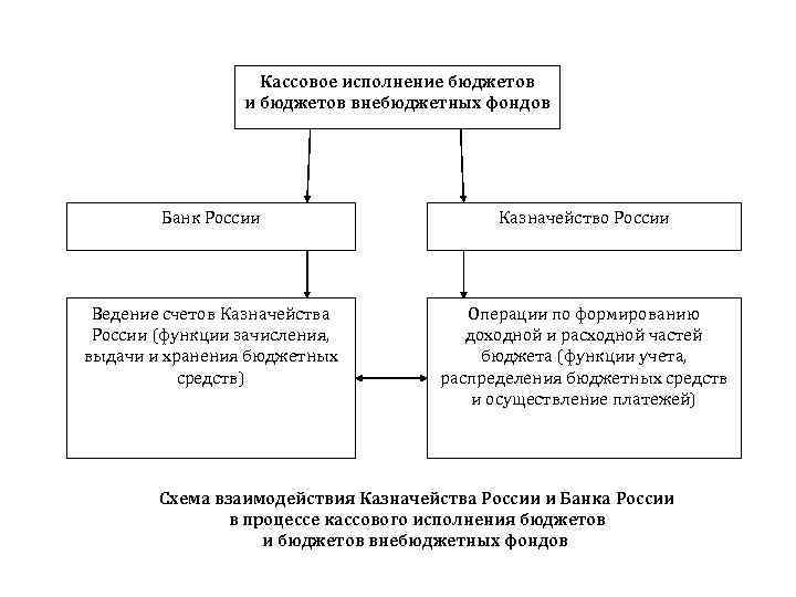 Схема исполнения бюджета