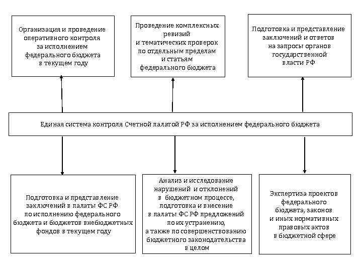 Федеральный бюджет контроль