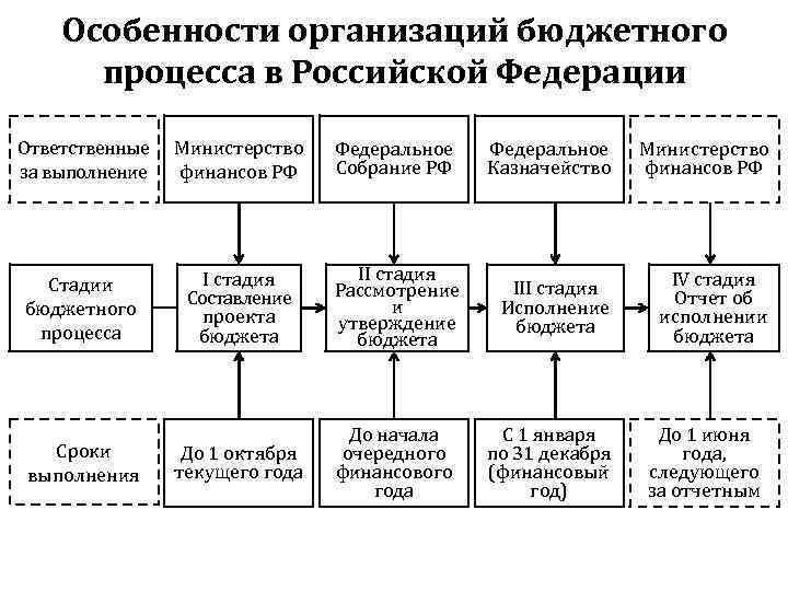 Особенности организаций бюджетного процесса в Российской Федерации Ответственные за выполнение Министерство финансов РФ Федеральное